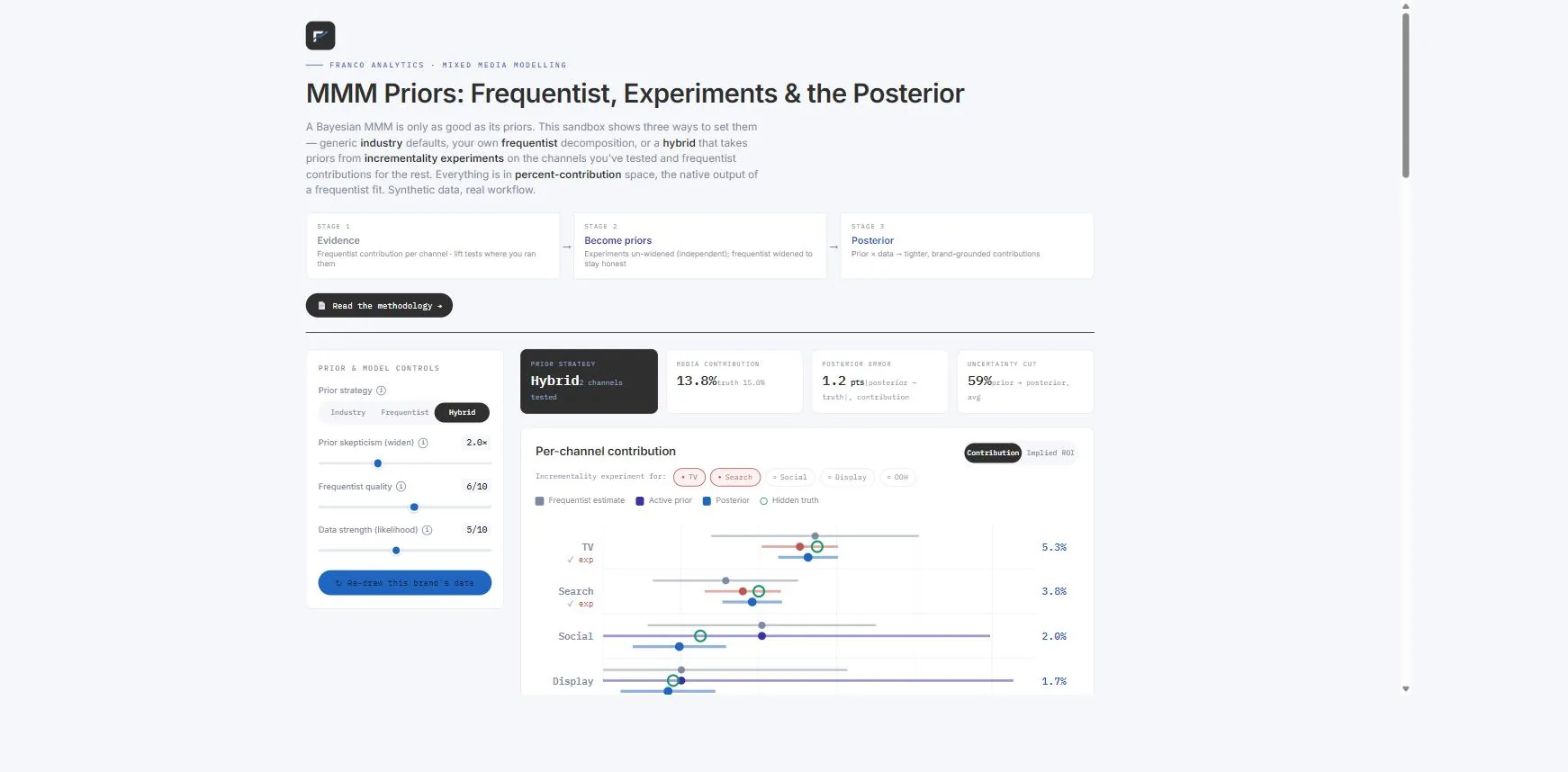 Bayesian MMM Priors — live dashboard preview