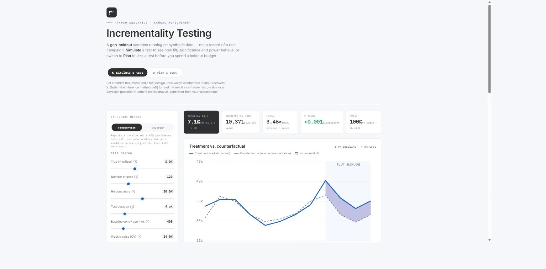 Incrementality Testing — live dashboard preview